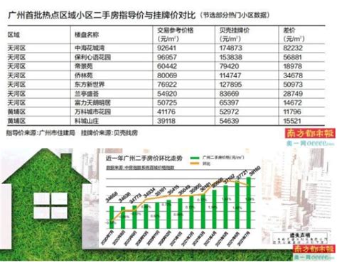 广州推出“二手房指导价”，有豪宅盘指导价仅为挂牌价5-6折_南方网