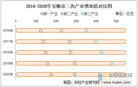 2016-2020年安顺市地区生产总值、产业结构及人均GDP统计_增加值