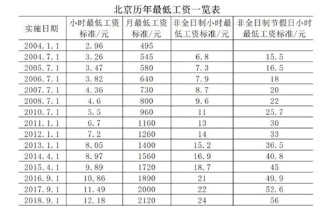 北京市最低工资标准为多少人民币？不得不看的北京市最低工资 ...