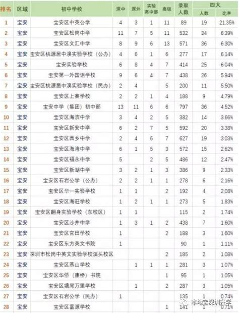 2020深圳中学排名对比