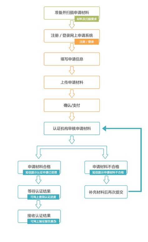 3C认证的6个流程详细介绍-EMC、安规及认证服务-深圳市讯科标准技术服务有限公司