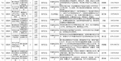 河南招商项目第一批名单公布 其中信阳有50个项目_河南省浙江商会