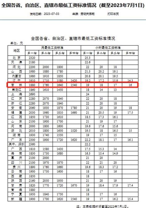 全国最低工资标准2020最新排名情况（截至2020年3月31日）- 北京本地宝