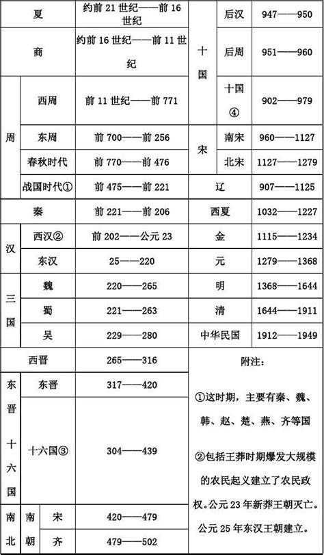 【历史】中国历史朝代顺序表、年表-Mac920的个人博客