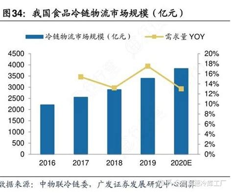 2023年中国冷链物流行业上市公司业务布局情况分析(四) - 前瞻产业研究院