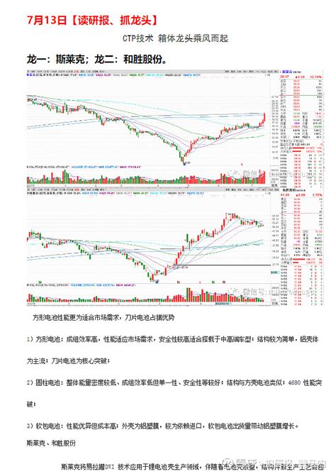 抠研报，赚马内 CTP技术 箱体龙头$和胜股份(SZ002824)$ 涨停！$斯莱克(SZ300382)$ 日内涨幅超10%！7月13日 ...