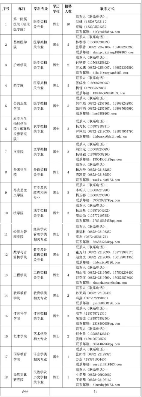 2022云南大理大学高层次人才招聘教师公告【71人】-大理教师招聘网.