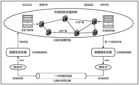 一种基于区块链的智能合约的物联网设备访问控制方法与流程