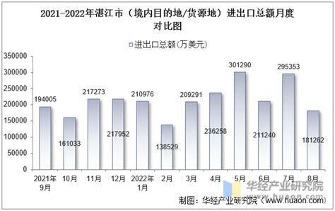 2022年8月湛江市（境内目的地/货源地）进出口总额及进出口差额统计分析_贸易数据频道-华经情报网