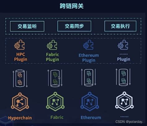 一文读懂跨链安全的五个层级 | 登链社区 | 区块链技术社区