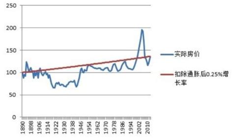 近30年中国房价走势图_10年中国房价走势图 - 随意云