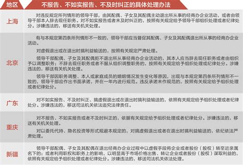 上海北京广东重庆新疆进一步规范领导干部配偶、子女及其配偶经商办企业行为 扎紧制度笼子严管“亲属经商”————头条——中央纪委国家监委网站