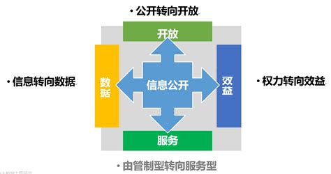从公共数据平台建设运营出发，探索政府数字化改革之路-亿信华辰