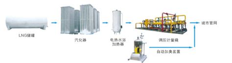 海南福山LNG液化厂工艺图 - 液化装置 - 液化天然气（LNG）网-Liquefied Natural Gas Web