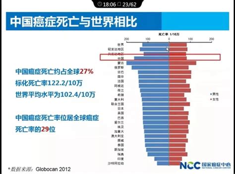 湖南省最新肿瘤登记年报数据发布：肺癌仍是发病首位，口腔癌发病率升高-三湘都市报