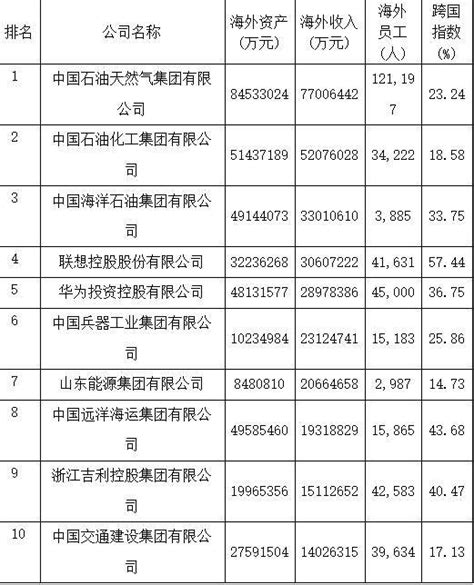 中国100大跨国公司榜单-三个皮匠报告文库