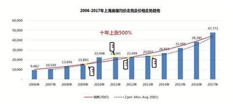 2017年上海的房价或未来五年上海的房价是怎么样的？ - 知乎