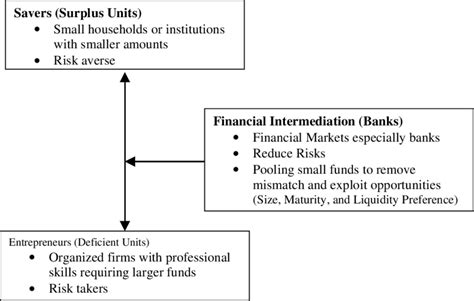 Financial intermediaries: classification and relationship