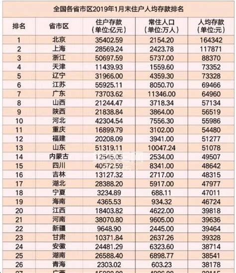 31省份2020年居民人均收入、消费榜公布，你达到平均水平了吗 - 要闻速递 - 新湖南