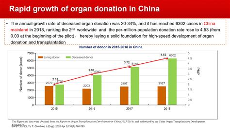 对话黄洁夫：希望到2023年中国能成为世界第一器官移植大国_我国