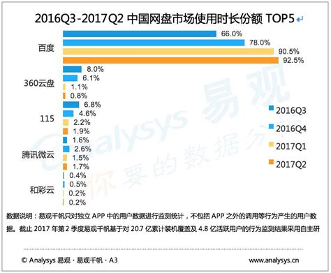 易观分析：2017年第2季度中国个人网盘市场 网盘市场格局稳定，百度网盘继续领跑，第二集团更新换代 - 易观