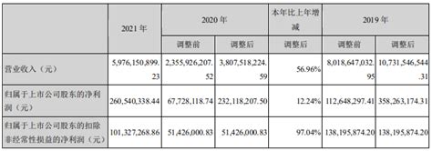 广百股份2021年营收增长56.96%至59.76亿元 净利增长12.24%至2.61亿-股票频道-和讯网