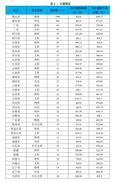 2023武汉学院录取分数线（含2021-2022历年）_大学生必备网