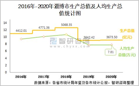 2016-2020年淄博市地区生产总值、产业结构及人均GDP统计_华经情报网_华经产业研究院