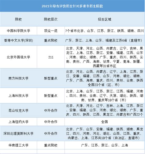 2023年山东综合评价招生报名时间-附山东综合评价招生院校名单-高考100