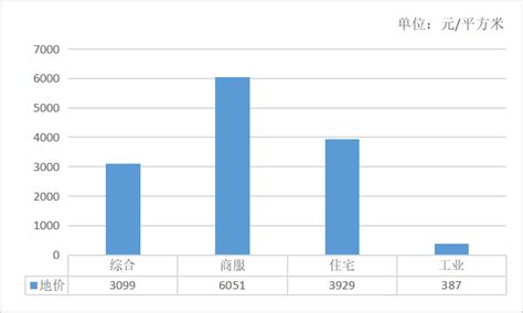 吉林省2020度第四季度地价水平监测