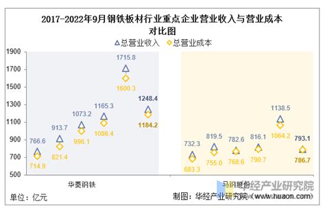 2022年中国钢铁板材行业重点企业洞析：华菱钢铁VS马钢股份「图」_趋势频道-华经情报网