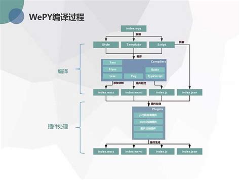 WePY-小程序框架设计 - 知乎