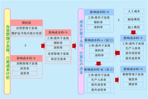 超详细的成本核算流程+图解，新手会计学起来，财务圈立足全靠它 - 知乎