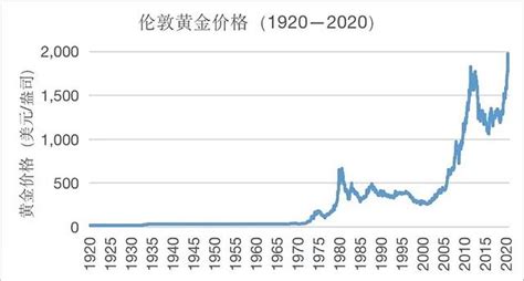 黄金近50年价格走势图（黄金几十年价格表） | 大商梦