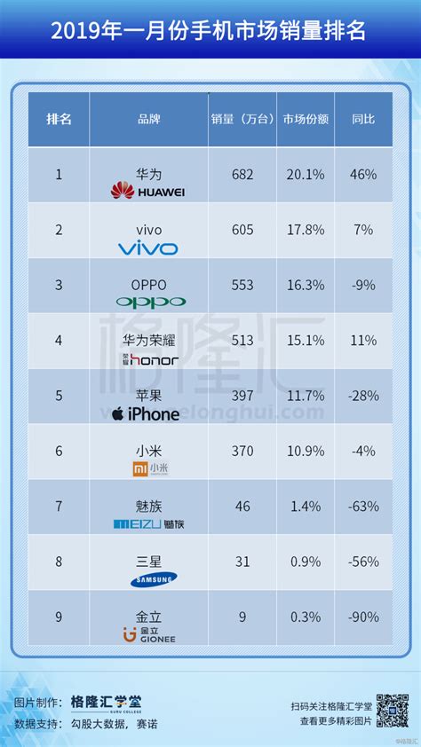 2019国内手机销量排行_2019年上半年手机品牌国内销量排行榜出炉 华为第_中国排行网