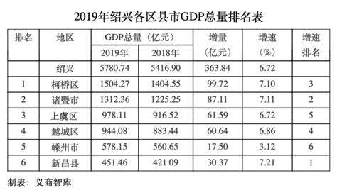 宜春市2022年一季度下辖各区县GDP发布：上高县65.23亿元，铜鼓县15.34亿元_宜春GDP_聚汇数据