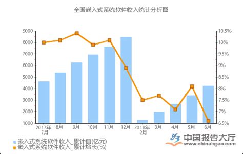 2018年1-6月全国嵌入式系统软件收入统计分析_报告大厅www.chinabgao.com