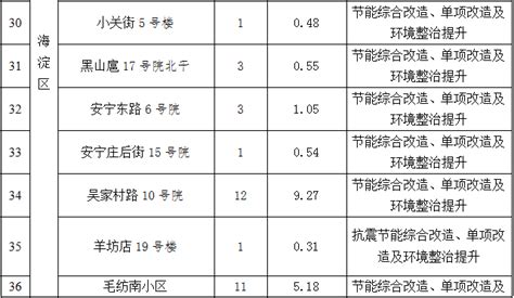 北京今年首批老旧小区改造名单公布，涉及这些小区_京报网