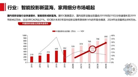 市场调研报告：2022年中国投影仪市场规模与投影仪市场调研报告_财富号_东方财富网