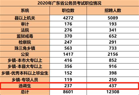 广东省选调生笔试成绩公布时间，广东选调生考试时间2022