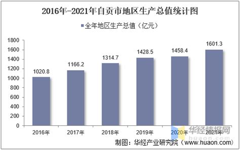 2016-2021年自贡市地区生产总值以及产业结构情况统计_华经情报网_华经产业研究院