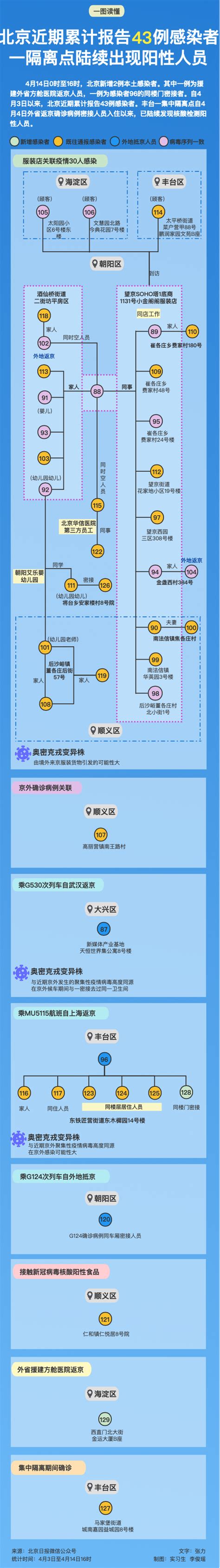 北京近期报告43例感染者 关联、风险点位一图捋清_公会界