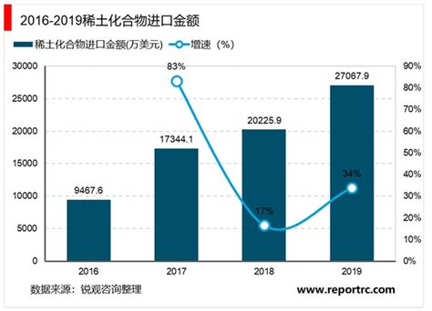 2022年中国稀土及其制品出口数量、出口金额及出口均价统计分析_华经情报网_华经产业研究院