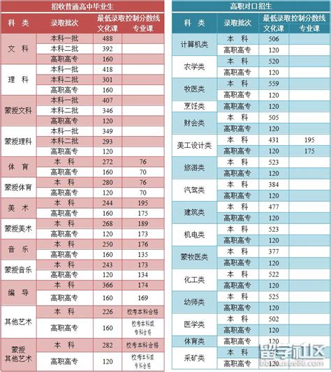 赤峰学院录取分数线2022是多少分（含2021年分数线及位次表）