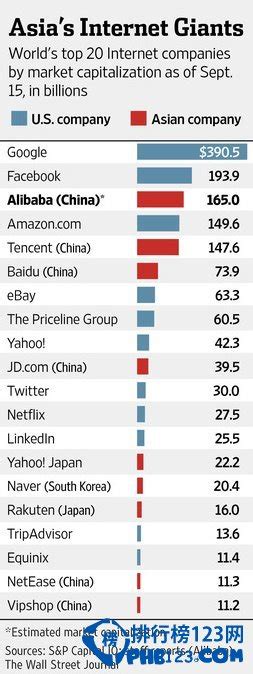 2014世界互联网公司市值排名_排行榜123网