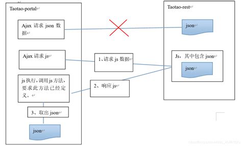 使用jsonp解决跨域问题_jsonp可以解决不同域名的跨域问题吗-CSDN博客