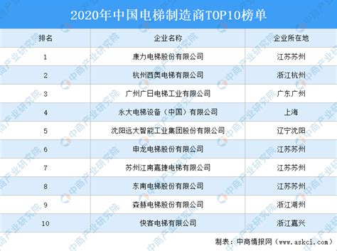 2020年中国电梯制造商TOP10排行榜-排行榜-中商情报网