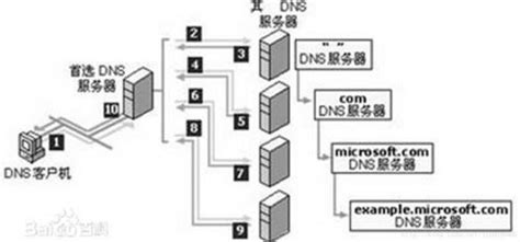 主根服务器和副根服务器的区别(中国有自己的服务器和主根吗) - 百科知识 - 渲大师