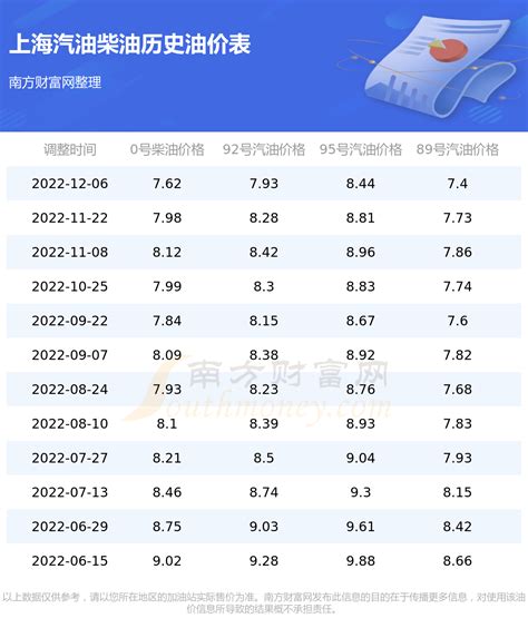 上海油价_今日上海汽油价格查询（12月19日） - 南方财富网