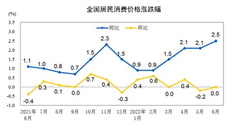 【数据发布】2022年6月份居民消费价格同比上涨2.5% 环比持平-荔枝网